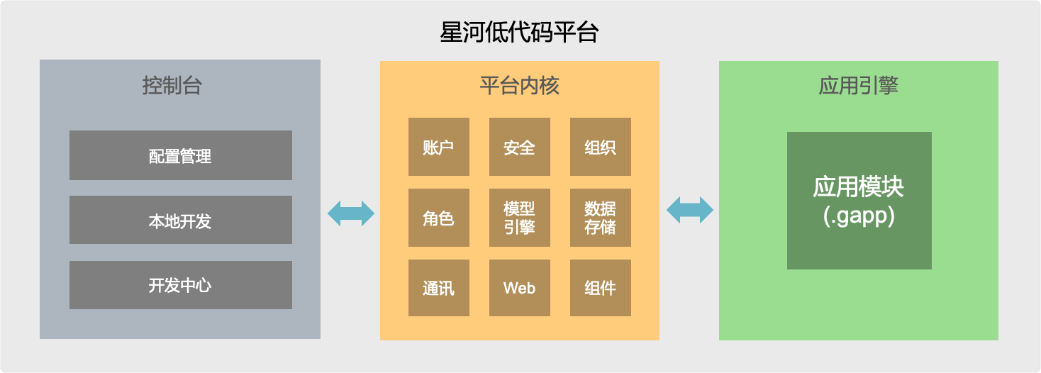 平台运行时架构